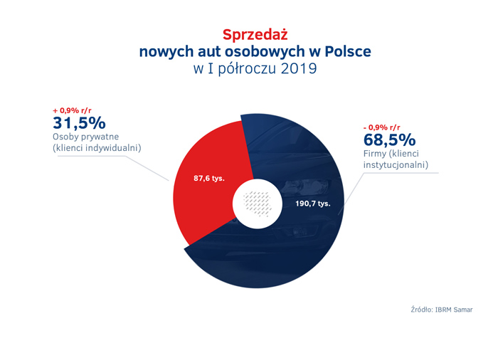 Sprzedaz-nowych-aut-w-Polsce---I-polrocze-2019.jpg